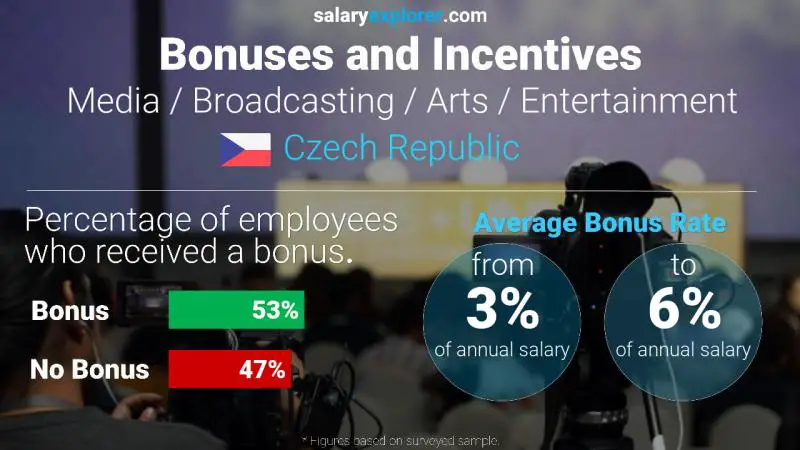 Annual Salary Bonus Rate Czech Republic Media / Broadcasting / Arts / Entertainment