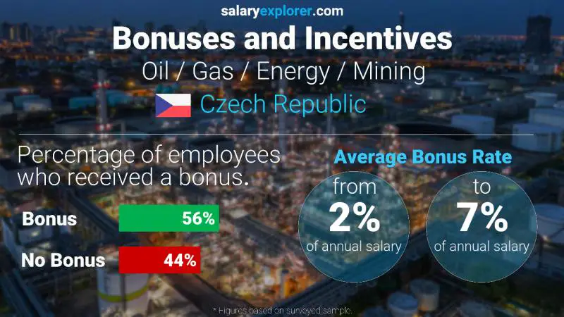 Annual Salary Bonus Rate Czech Republic Oil / Gas / Energy / Mining