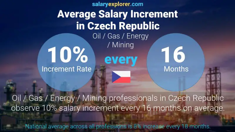 Annual Salary Increment Rate Czech Republic Oil / Gas / Energy / Mining
