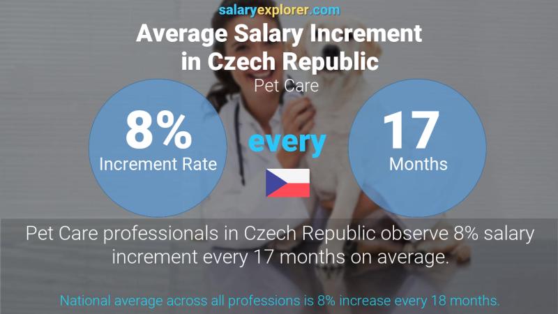 Annual Salary Increment Rate Czech Republic Pet Care