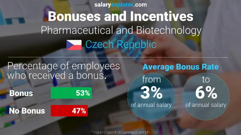 Annual Salary Bonus Rate Czech Republic Pharmaceutical and Biotechnology