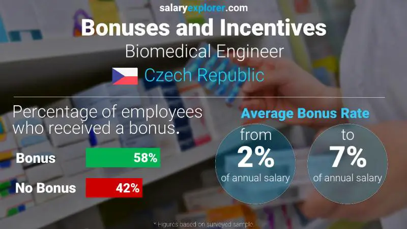 Annual Salary Bonus Rate Czech Republic Biomedical Engineer