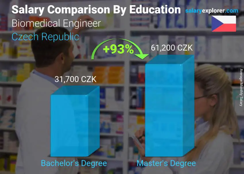 Salary comparison by education level monthly Czech Republic Biomedical Engineer