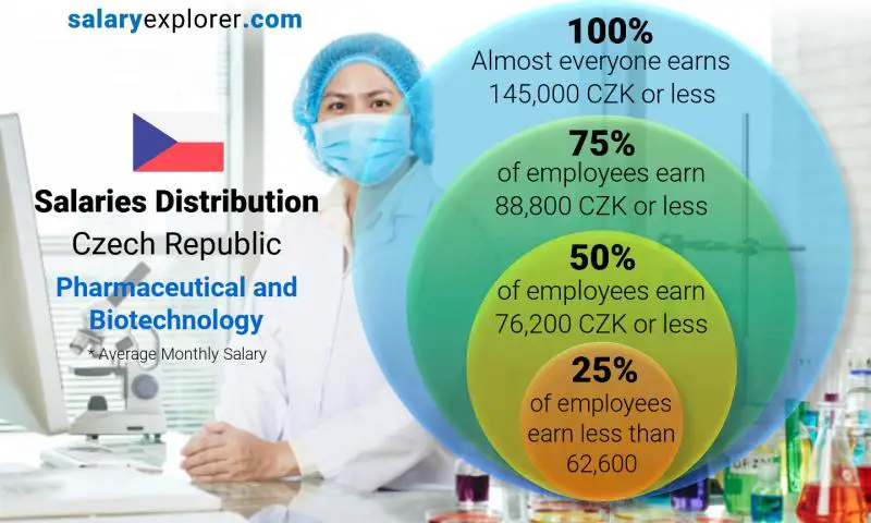 Median and salary distribution Czech Republic Pharmaceutical and Biotechnology monthly