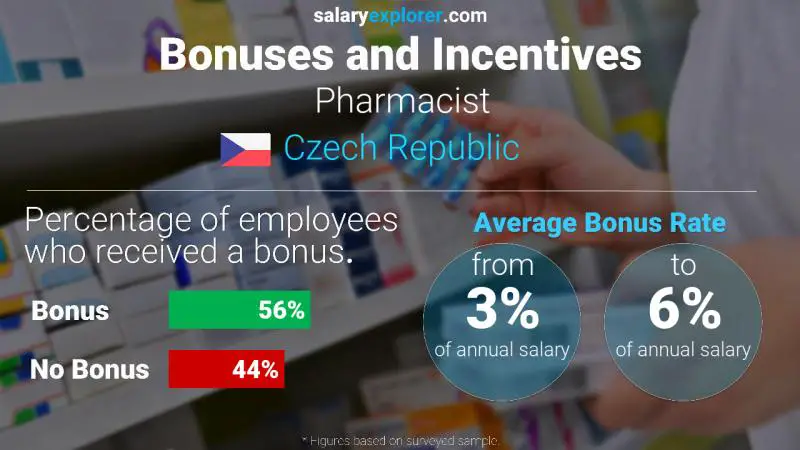Annual Salary Bonus Rate Czech Republic Pharmacist