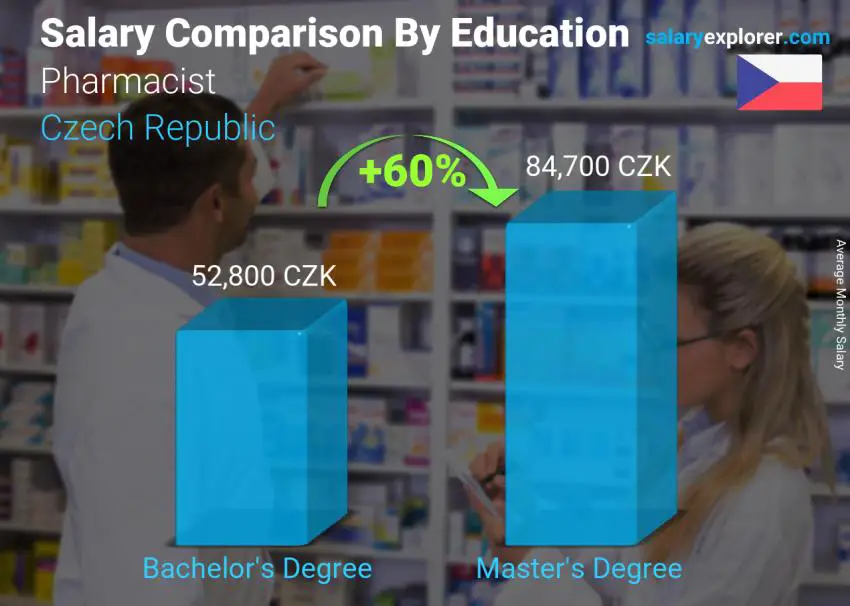 Salary comparison by education level monthly Czech Republic Pharmacist