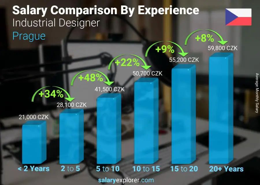 Industrial Designer Average Salary in Prague 2023 The Complete Guide