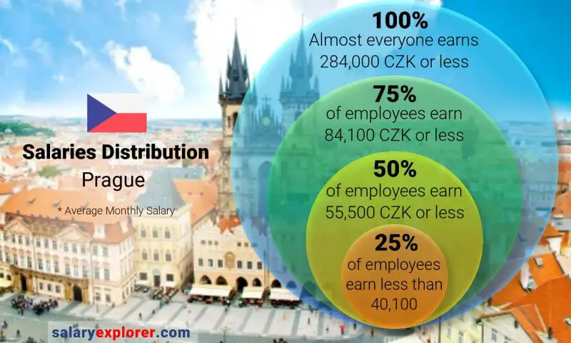 Median and salary distribution Prague monthly