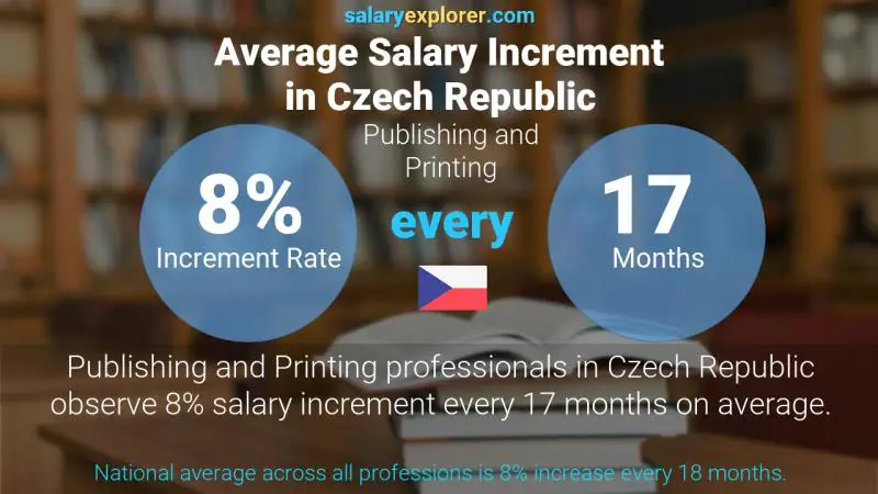 Annual Salary Increment Rate Czech Republic Publishing and Printing