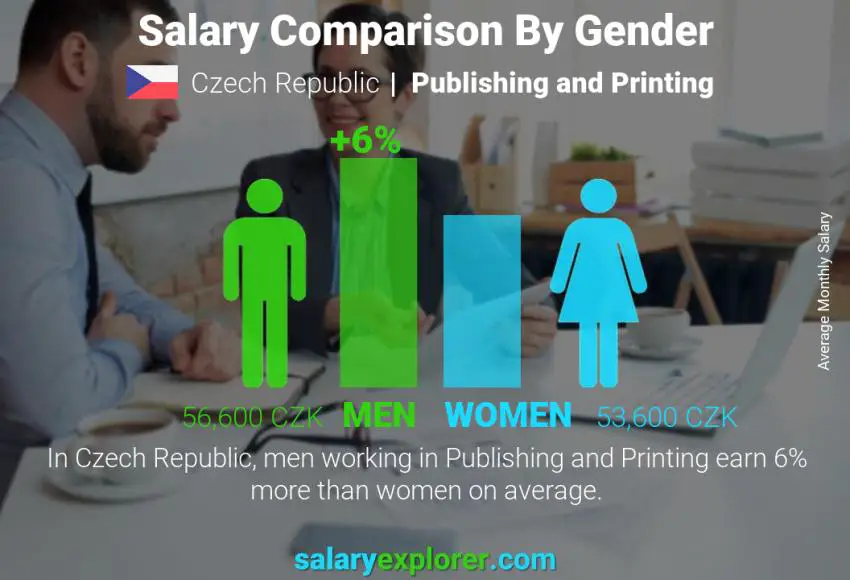 Salary comparison by gender Czech Republic Publishing and Printing monthly