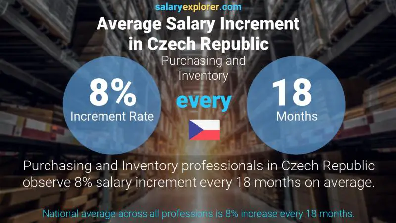 Annual Salary Increment Rate Czech Republic Purchasing and Inventory