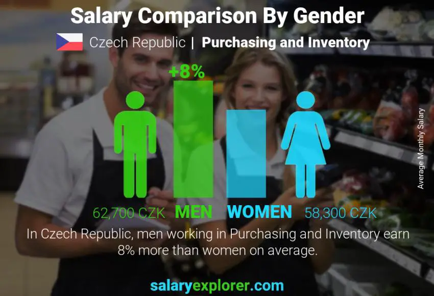 Salary comparison by gender Czech Republic Purchasing and Inventory monthly