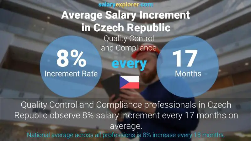 Annual Salary Increment Rate Czech Republic Quality Control and Compliance
