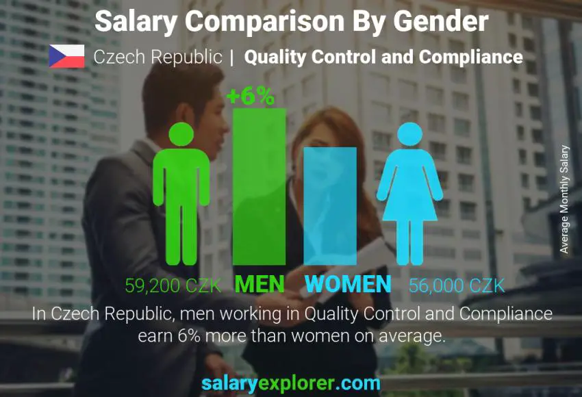 Salary comparison by gender Czech Republic Quality Control and Compliance monthly
