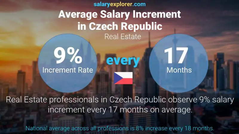 Annual Salary Increment Rate Czech Republic Real Estate