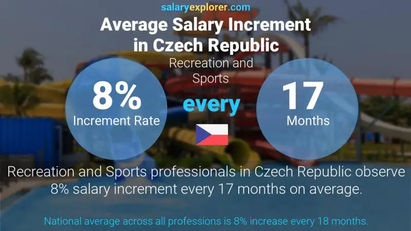Annual Salary Increment Rate Czech Republic Recreation and Sports