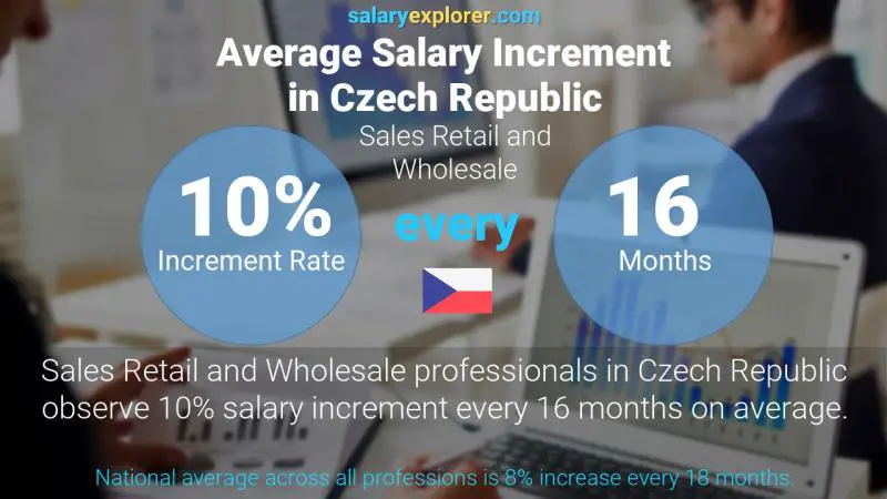 Annual Salary Increment Rate Czech Republic Sales Retail and Wholesale