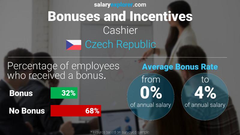 Annual Salary Bonus Rate Czech Republic Cashier