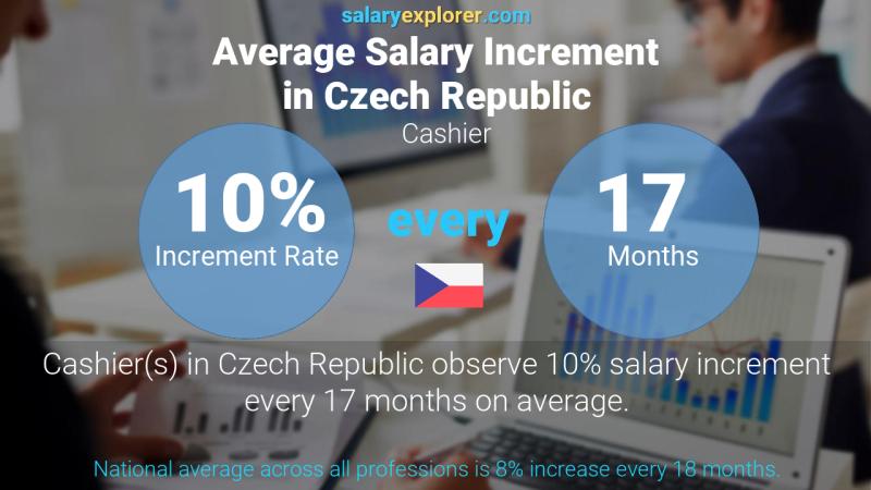 Annual Salary Increment Rate Czech Republic Cashier
