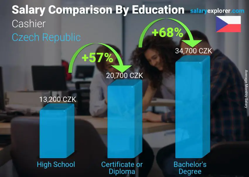 Salary comparison by education level monthly Czech Republic Cashier