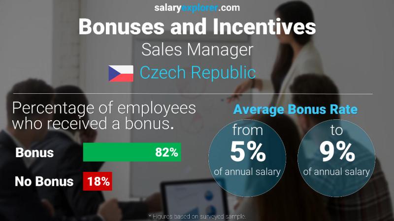 Annual Salary Bonus Rate Czech Republic Sales Manager