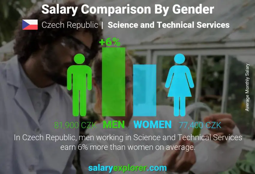 Salary comparison by gender Czech Republic Science and Technical Services monthly