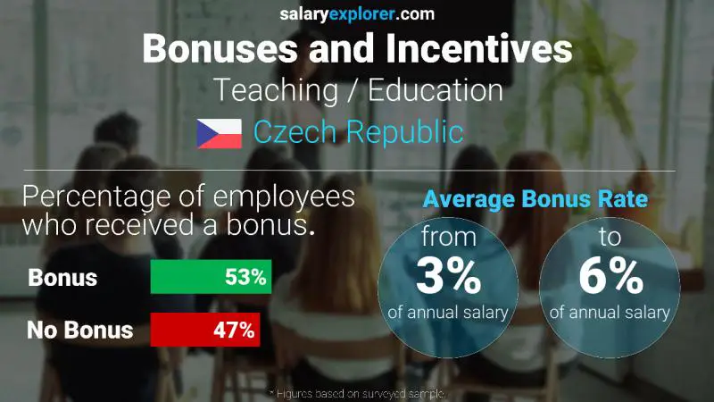 Annual Salary Bonus Rate Czech Republic Teaching / Education