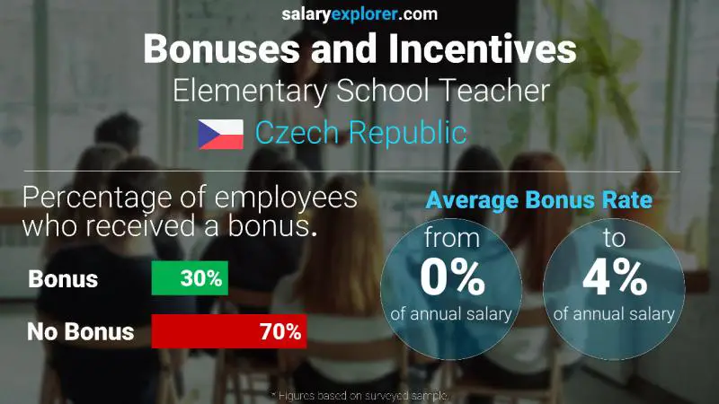 Annual Salary Bonus Rate Czech Republic Elementary School Teacher