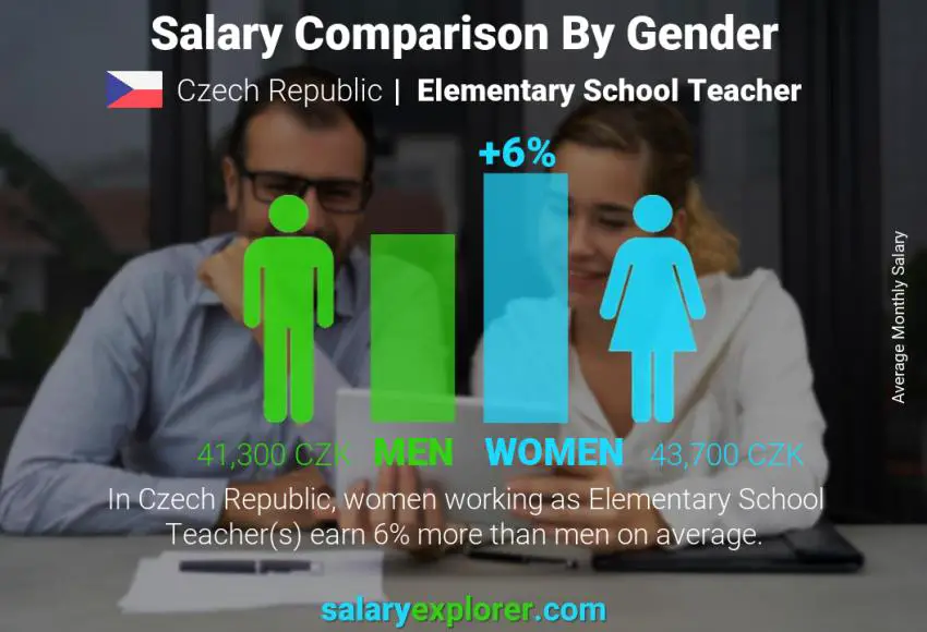 Salary comparison by gender Czech Republic Elementary School Teacher monthly