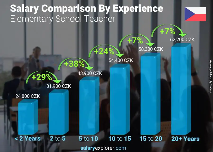 Salary comparison by years of experience monthly Czech Republic Elementary School Teacher