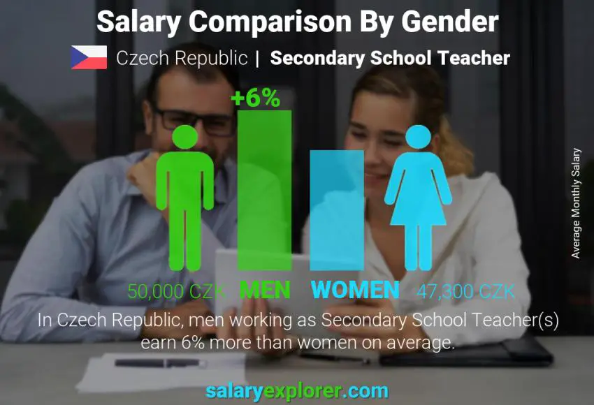 Salary comparison by gender Czech Republic Secondary School Teacher monthly