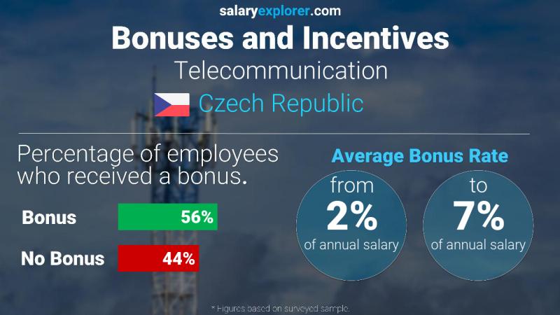 Annual Salary Bonus Rate Czech Republic Telecommunication