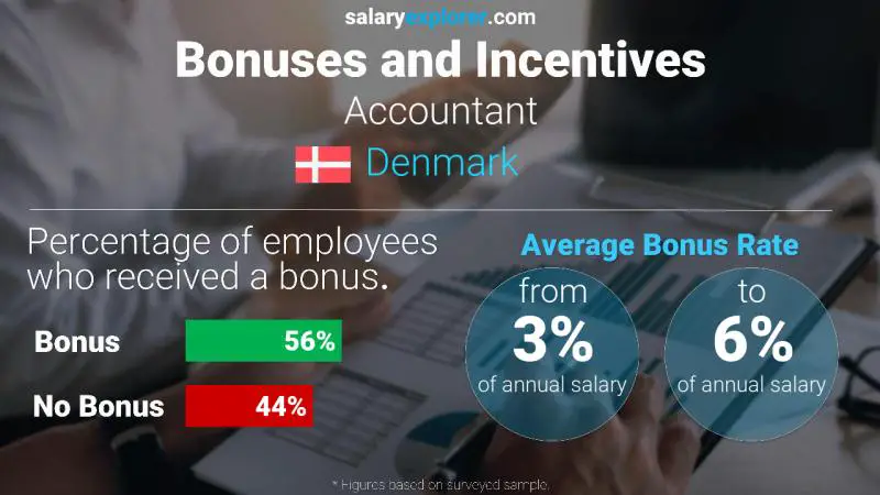 Annual Salary Bonus Rate Denmark Accountant
