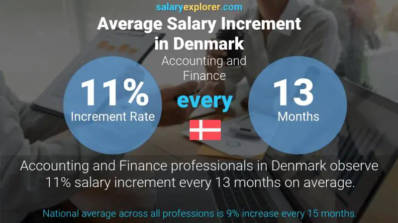 Annual Salary Increment Rate Denmark Accounting and Finance
