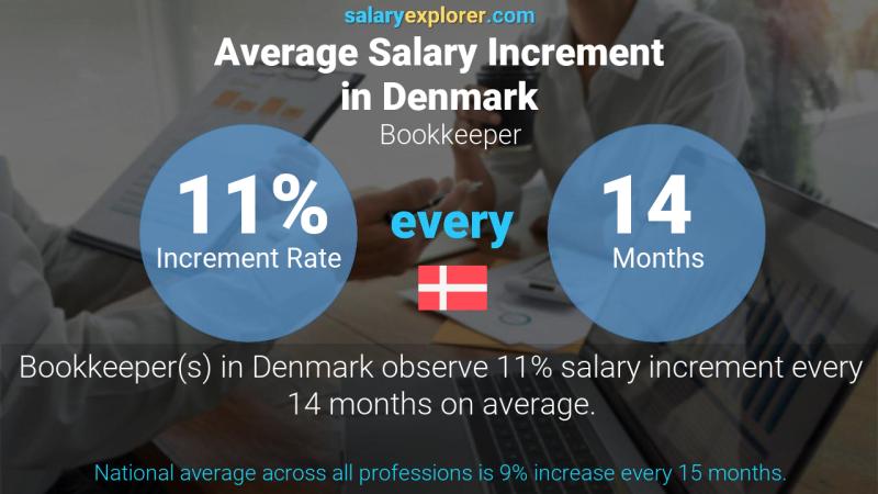 Annual Salary Increment Rate Denmark Bookkeeper