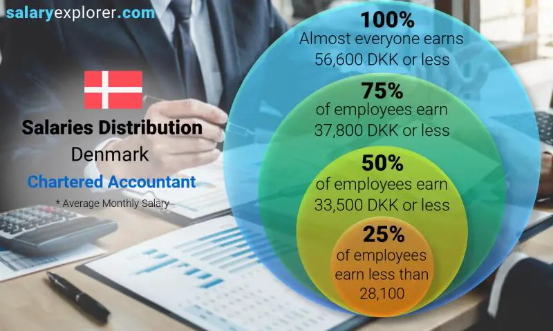 Median and salary distribution Denmark Chartered Accountant monthly