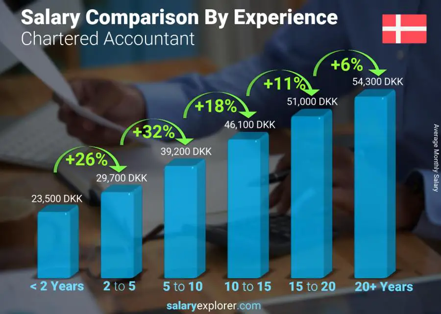 Salary comparison by years of experience monthly Denmark Chartered Accountant