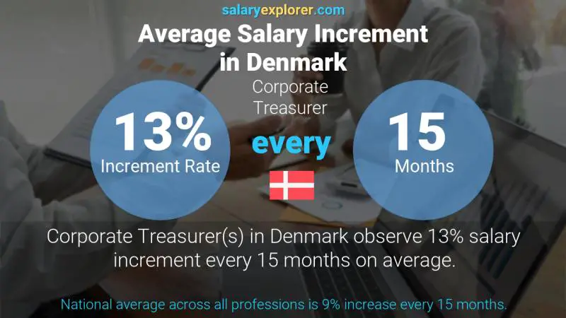 Annual Salary Increment Rate Denmark Corporate Treasurer