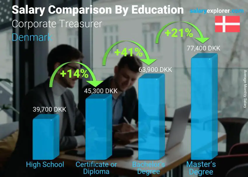 Salary comparison by education level monthly Denmark Corporate Treasurer