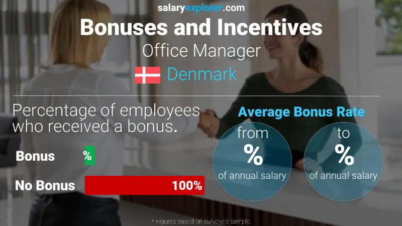 Annual Salary Bonus Rate Denmark Office Manager