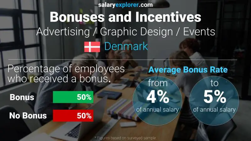 Annual Salary Bonus Rate Denmark Advertising / Graphic Design / Events