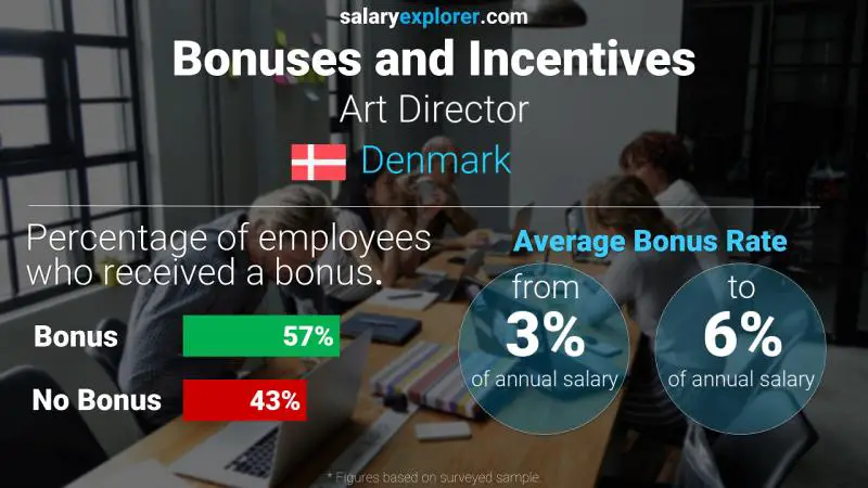Annual Salary Bonus Rate Denmark Art Director