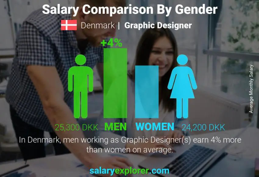 Salary comparison by gender Denmark Graphic Designer monthly