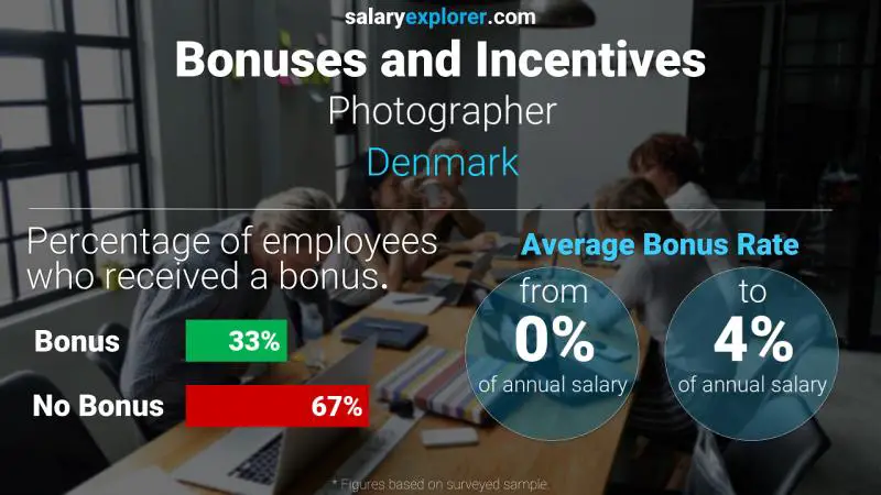Annual Salary Bonus Rate Denmark Photographer