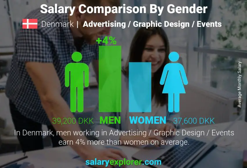 Salary comparison by gender Denmark Advertising / Graphic Design / Events monthly