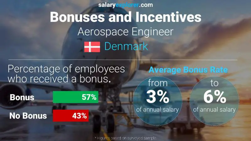 Annual Salary Bonus Rate Denmark Aerospace Engineer