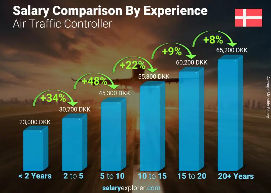 Salary comparison by years of experience monthly Denmark Air Traffic Controller