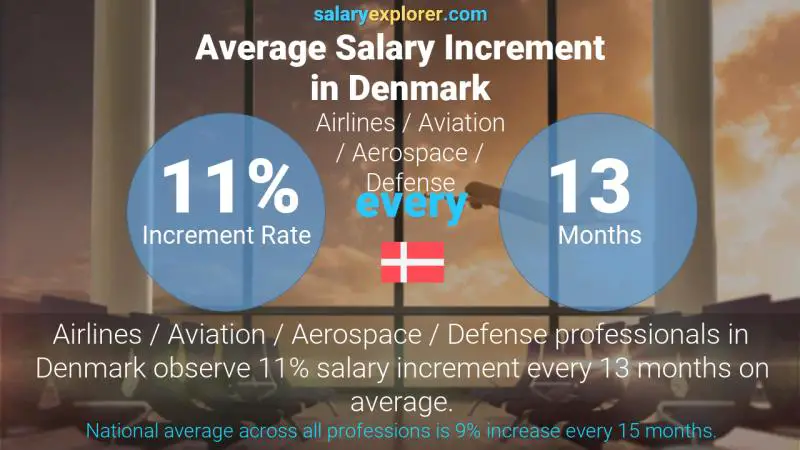 Annual Salary Increment Rate Denmark Airlines / Aviation / Aerospace / Defense