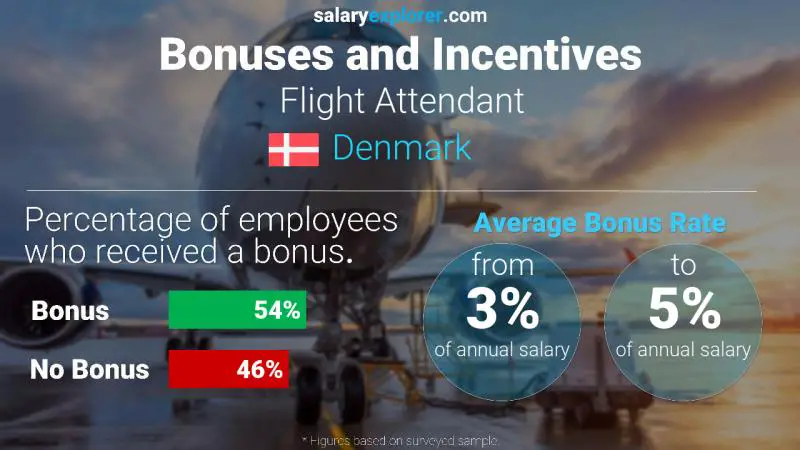 Annual Salary Bonus Rate Denmark Flight Attendant