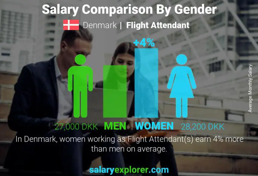 Salary comparison by gender Denmark Flight Attendant monthly